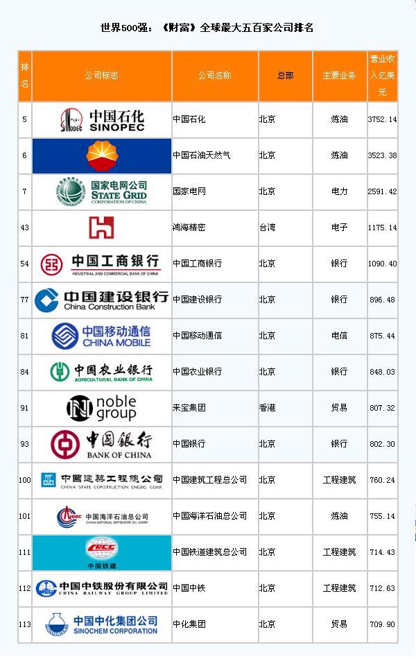 2012年中國企業500強排行榜
