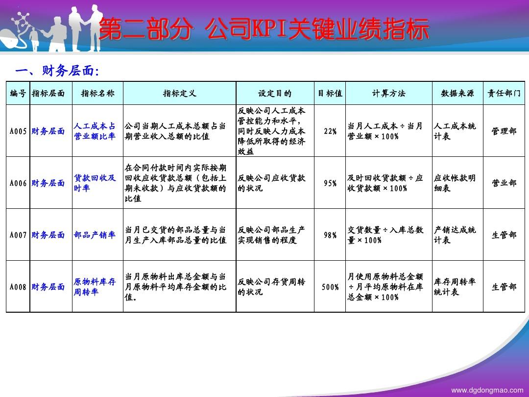 企業關鍵業績指標KPI