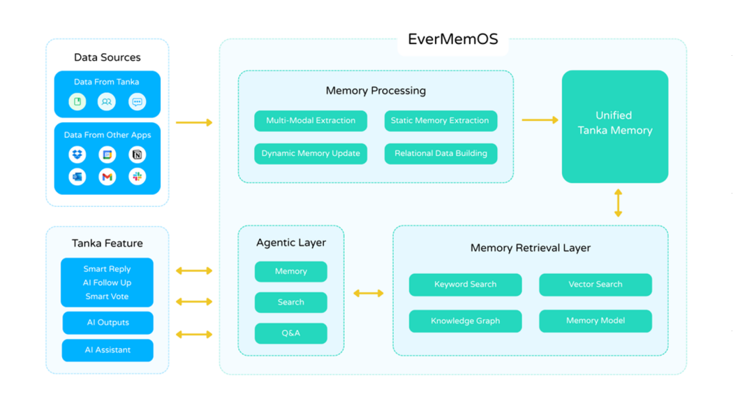 EverMemOS