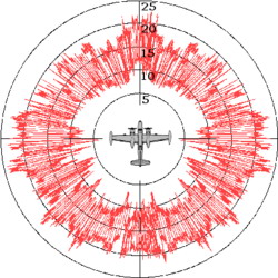 雷達反射截面積(RCS)的範例