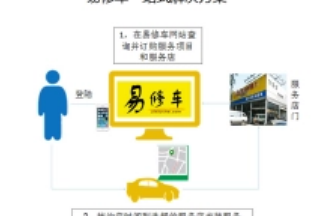 易修車 易修車