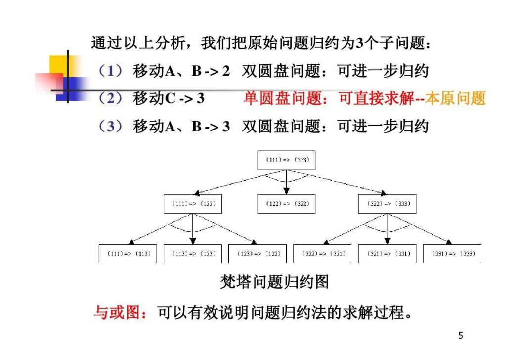 梵塔問題 梵塔問題