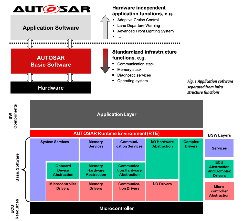 AUTOSAR