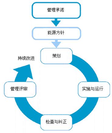 能源管理體系運行模式圖