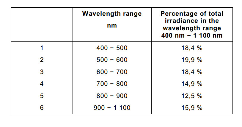 AM1.5G標準太陽光譜分段能量占比