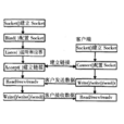 面向連線 面向連線