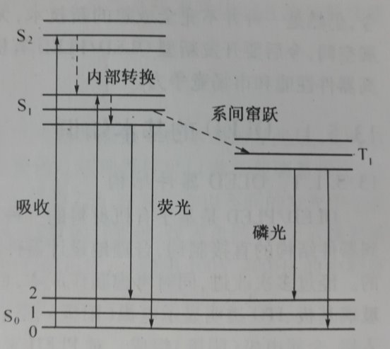 圖1-2 發光過程能級示意圖