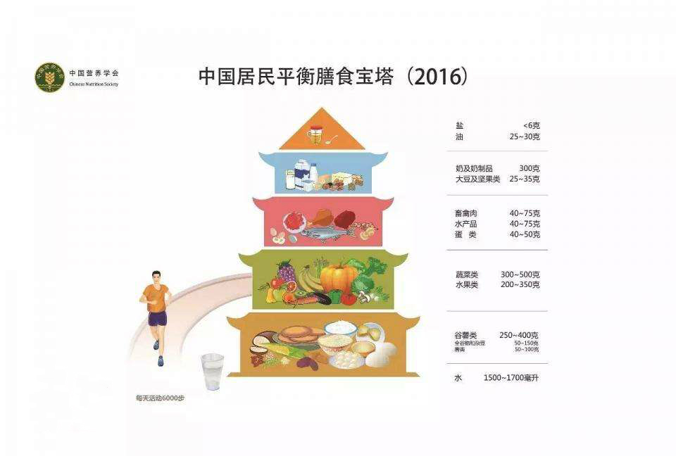 中國居民平衡膳食寶塔（2016）