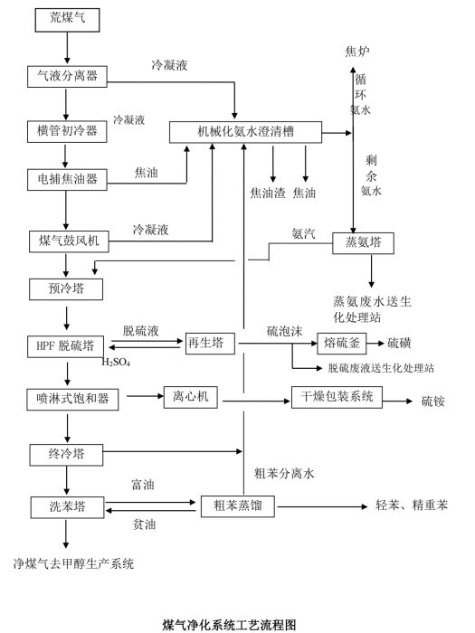 酚氰廢水 酚氰廢水