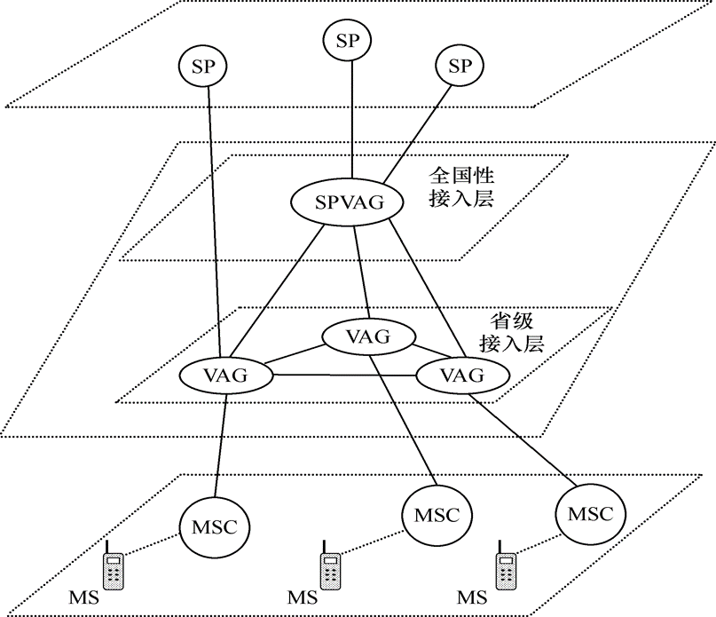 圖1   語音增值業務系統網路分層架構
