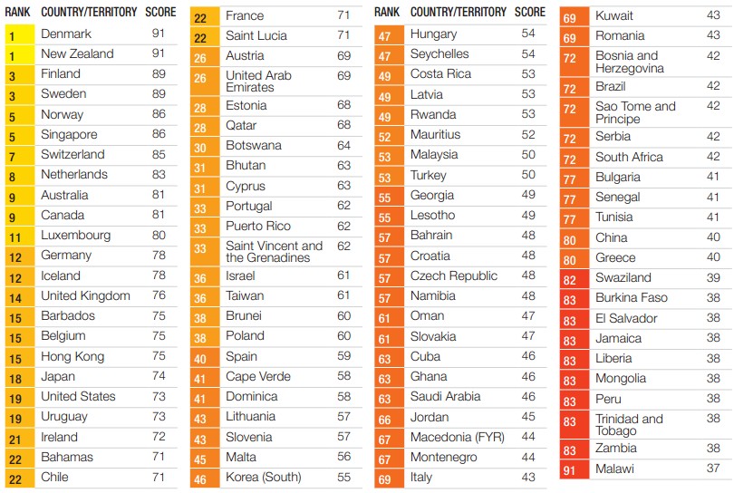 透明國際2013全球清廉指數排行榜
