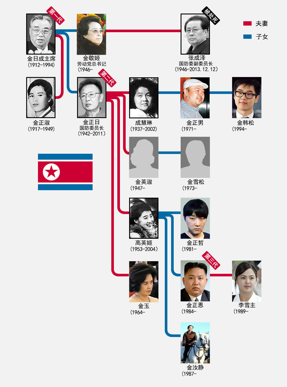 朝鮮“第一家族”家譜