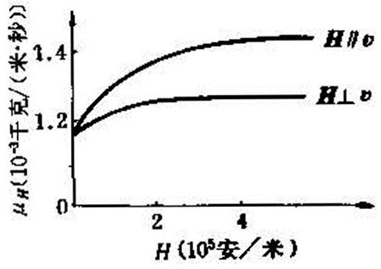 圖2動力粘性係數同磁場強度和方向的關係