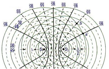 波的干涉