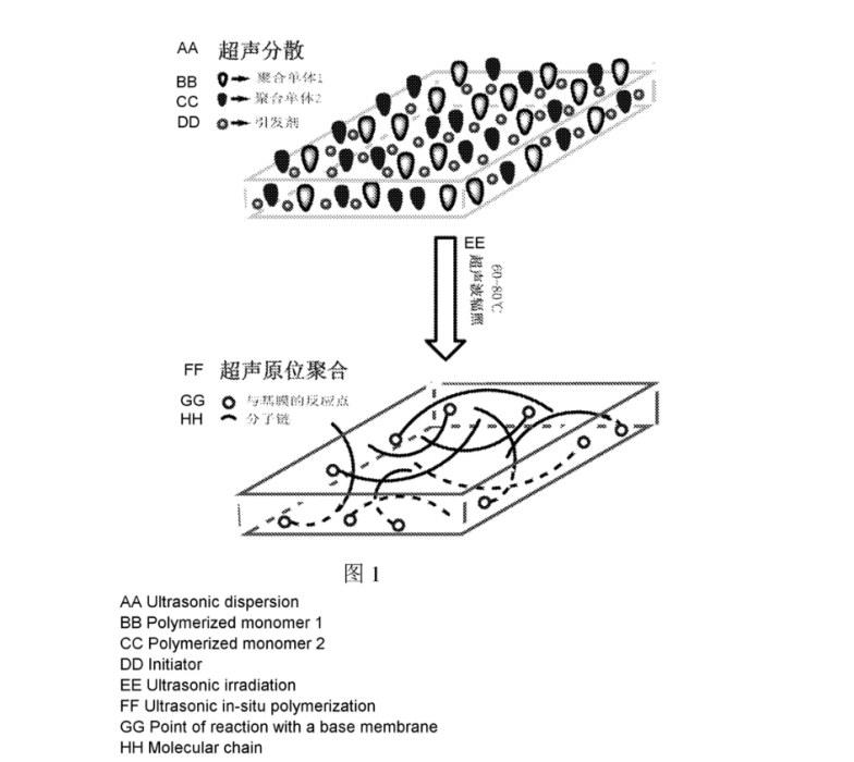 超聲聚合 超聲聚合