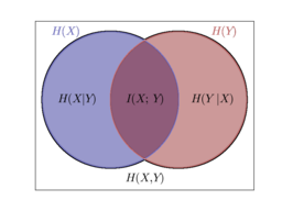 H(X),H(Y),I(X,Y)等關係圖