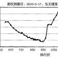 期權微笑 期權微笑