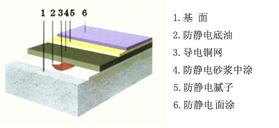 環氧防靜電地坪