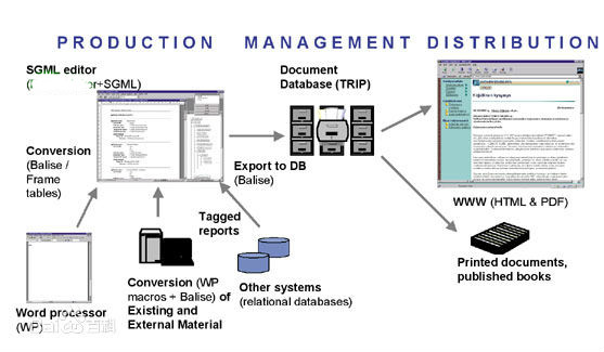 文檔的生產管理和分配的技術方案。