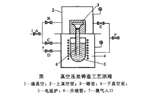 真空壓差鑄造