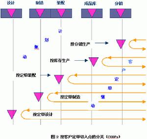 生產最最佳化