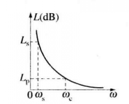 圖3（a） 高通濾波器的頻率特性