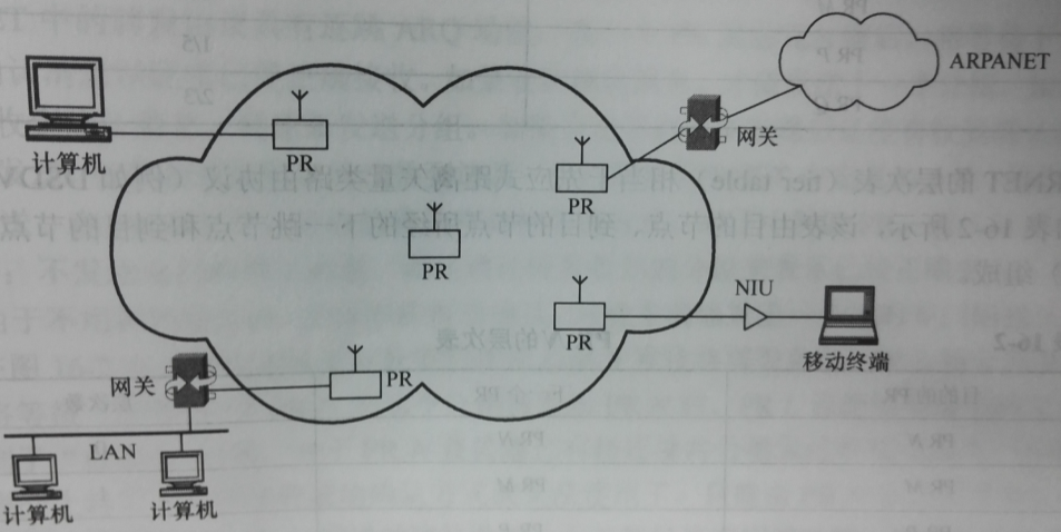 圖1-1 PRNET系統結構