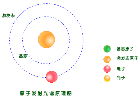 變為激發態