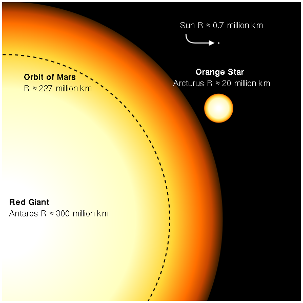 心宿二，大角，太陽大小，虛線為火星軌道