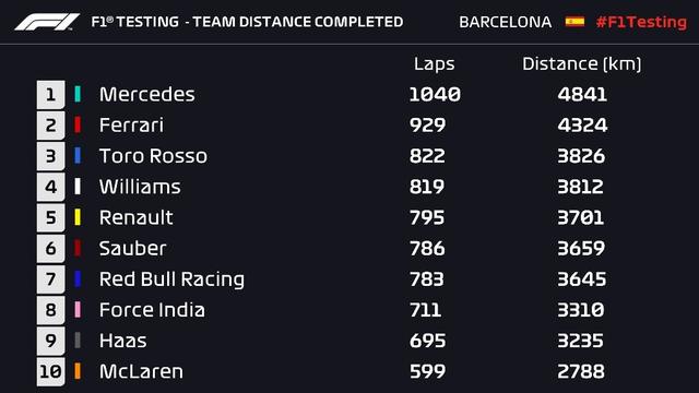 2018F1冬季測試車隊里程排名