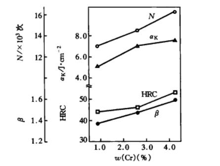 圖3   低鉻鑄鐵的碳含量與硬度和相對耐磨性的關係