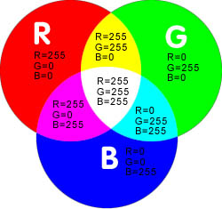 RGB色彩模式的顏色混合原理