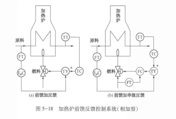 前饋控制