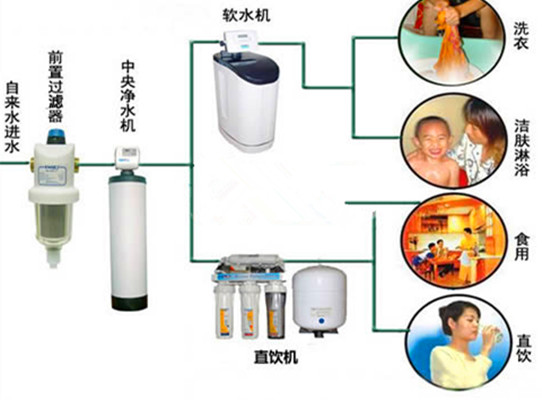家庭中央淨水系統