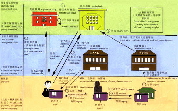 電子現金技術