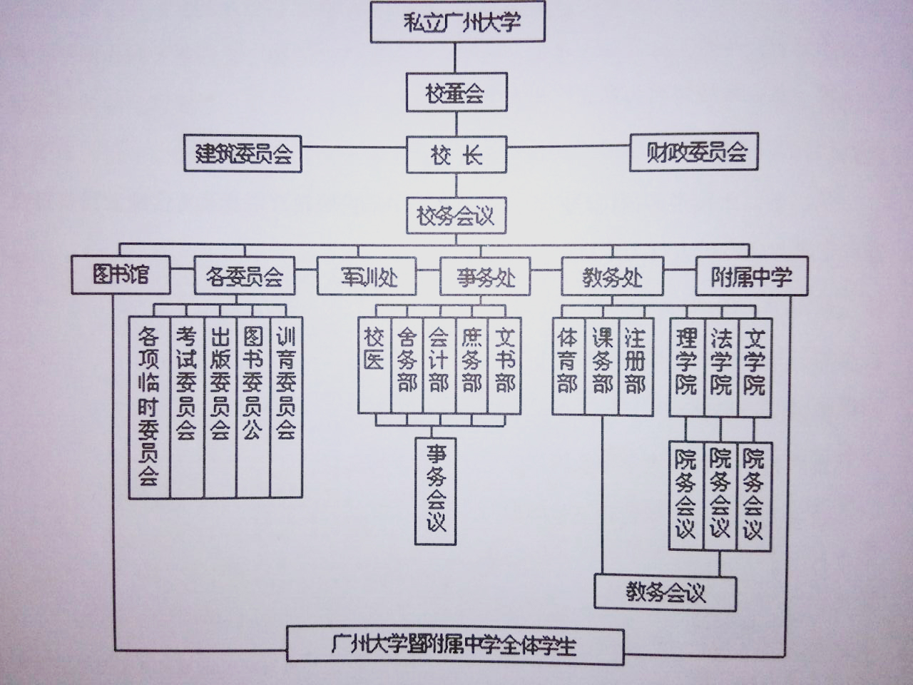 1937年私立廣州大學組織管理系統