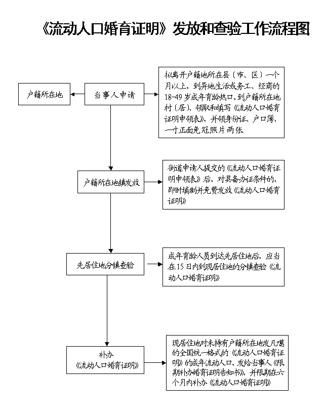 流動人口婚育證明