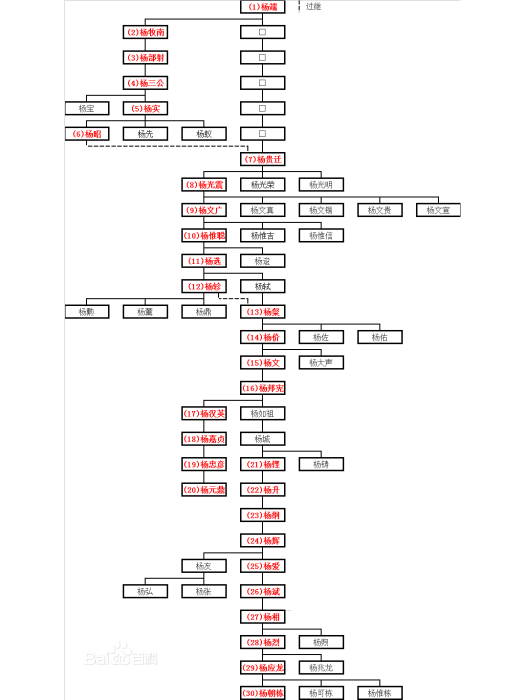 楊三公 楊三公