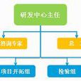 組織開發 組織開發