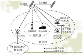 圖1. 移動衛星通信系統網路結構