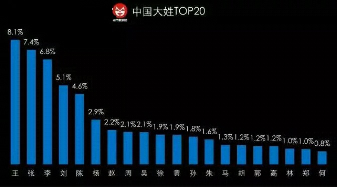 王姓在2017年最新姓氏排名中居首