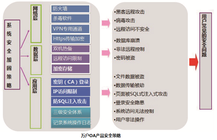 OA產品的安全策略