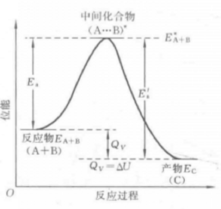 正、逆反應活化能與反應熱的關係示意圖