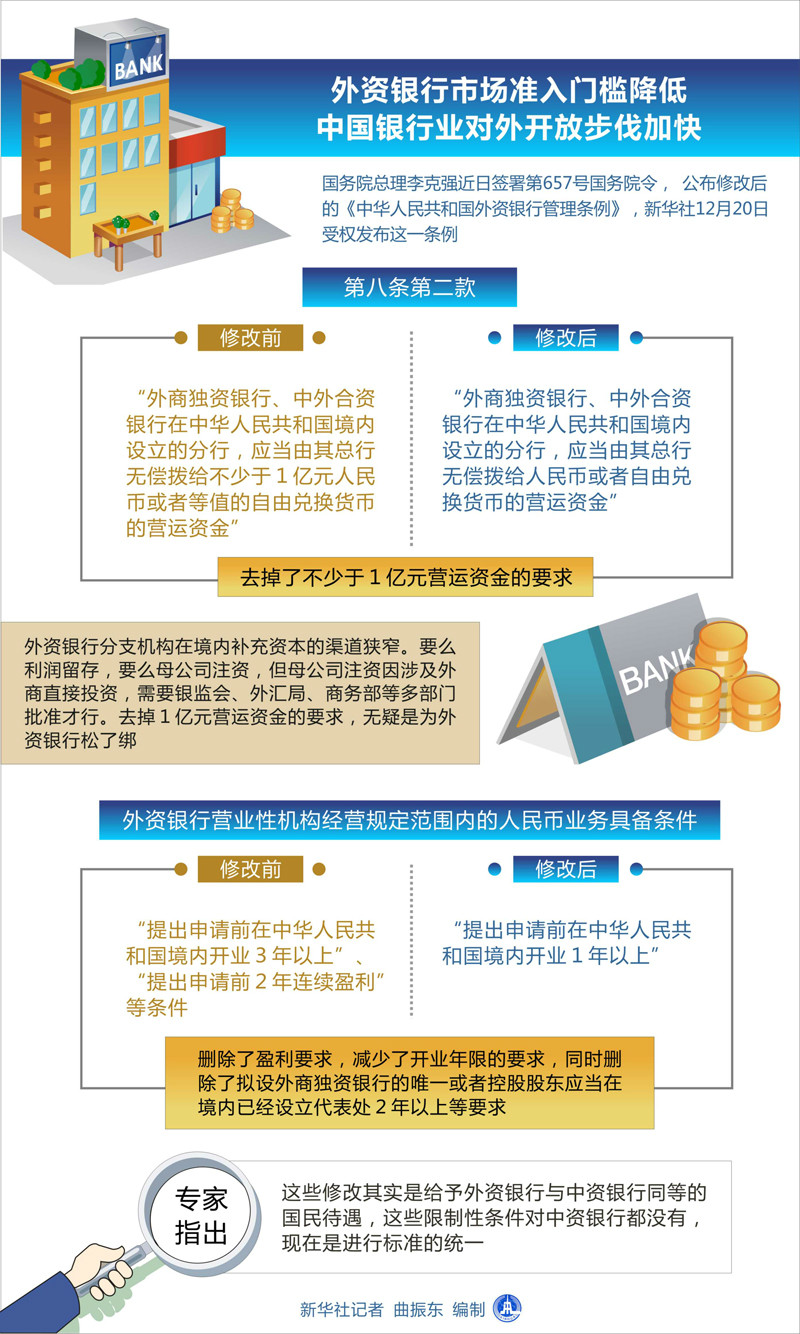 中華人民共和國外資銀行管理條例