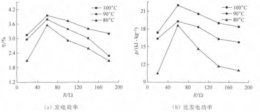 圖4 不同熱源溫度下發電效率和比發電功率隨負載電阻變化的關係