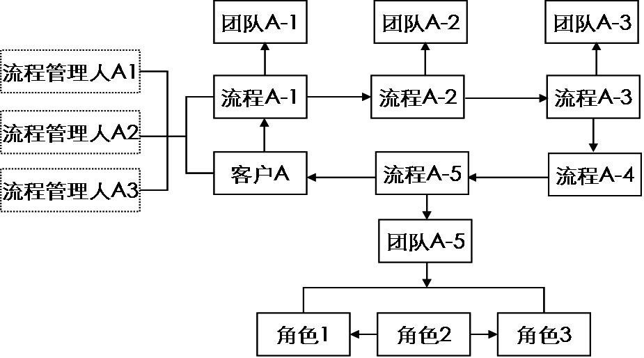 流程型組織結構