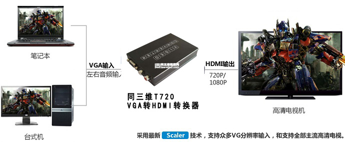VGA轉HDMI轉換器套用