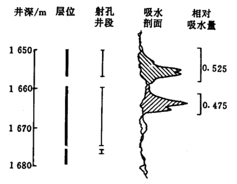 調剖堵水