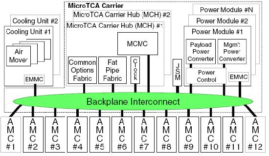 MicroTCA系統構成