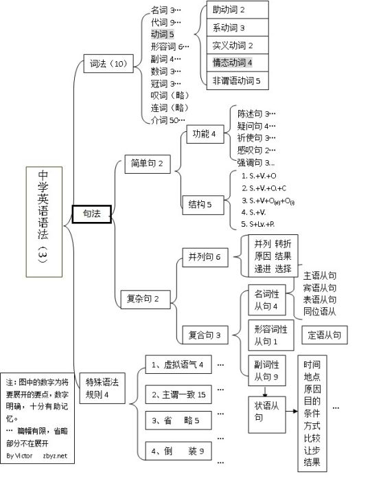語法圖 語法圖